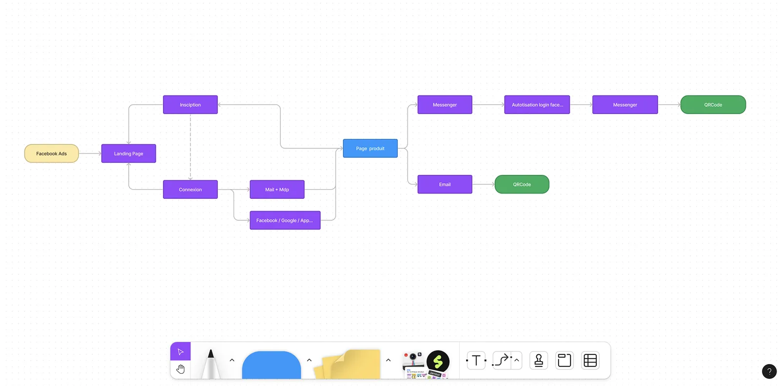 User flow du parcours shopper