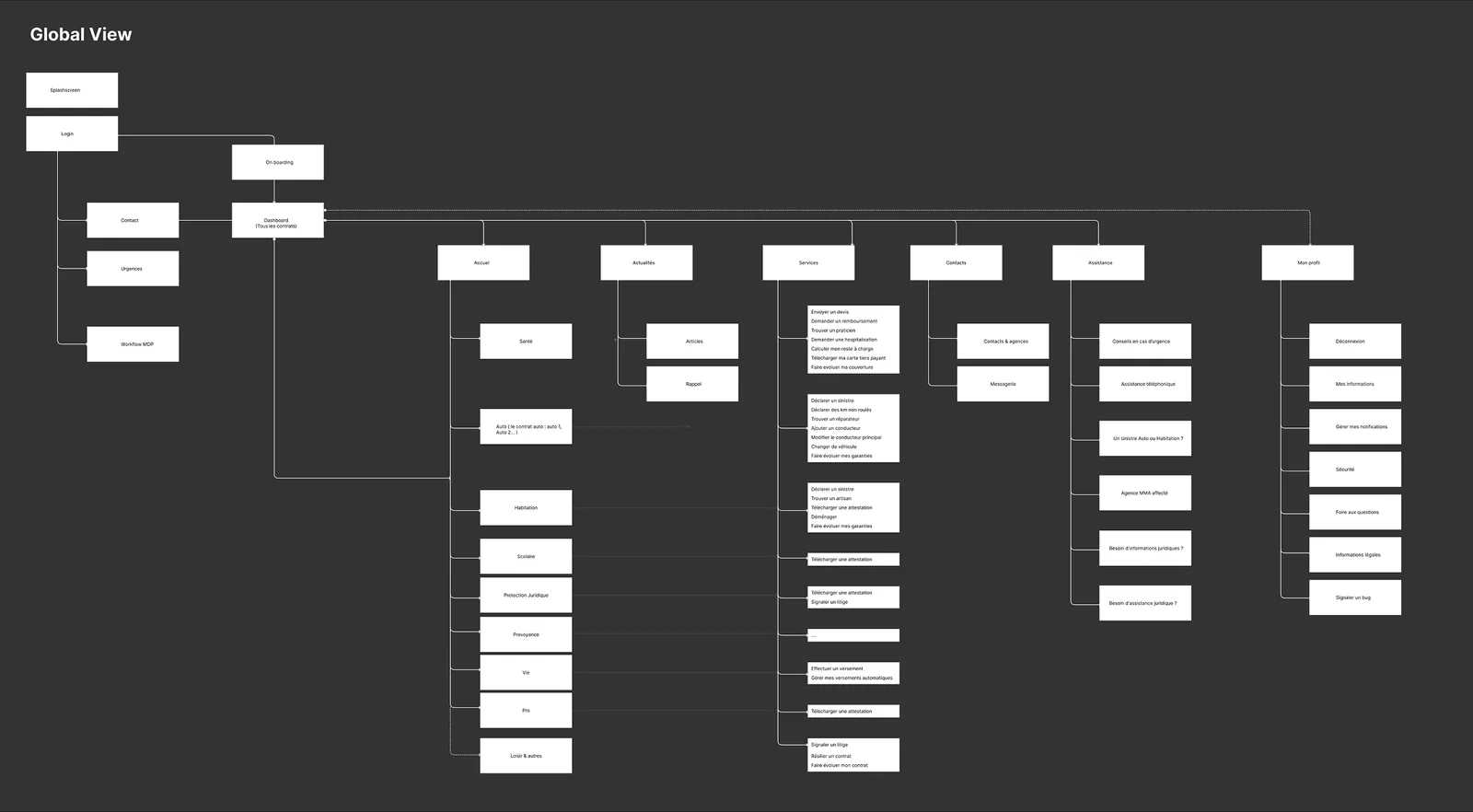 Wireframes de l’application MMA