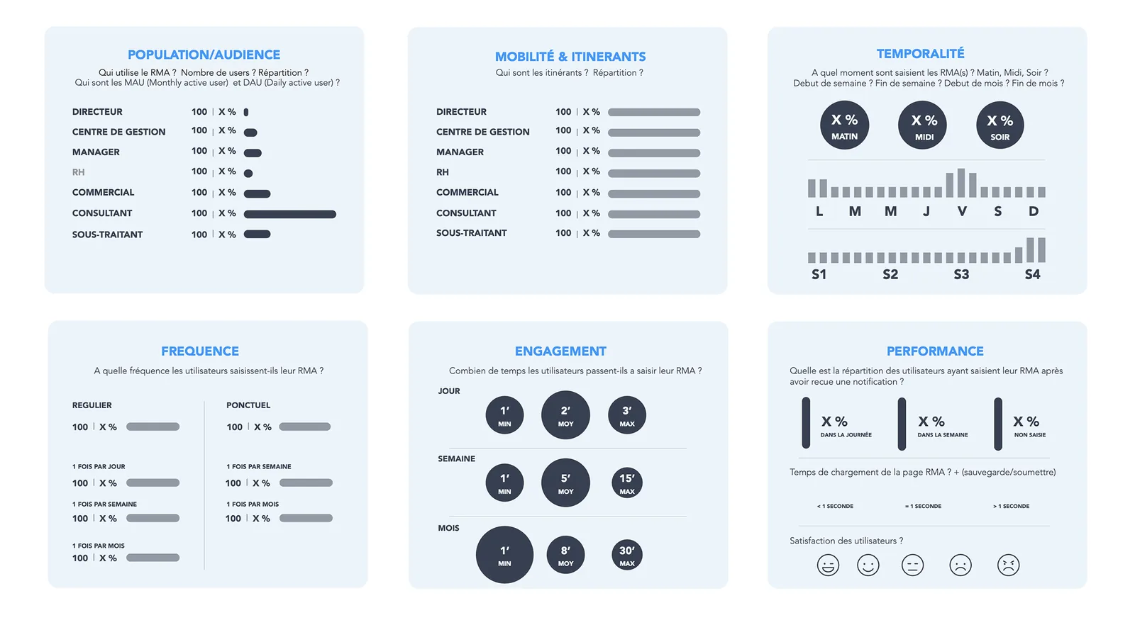 Analyse des KPI de la solution web