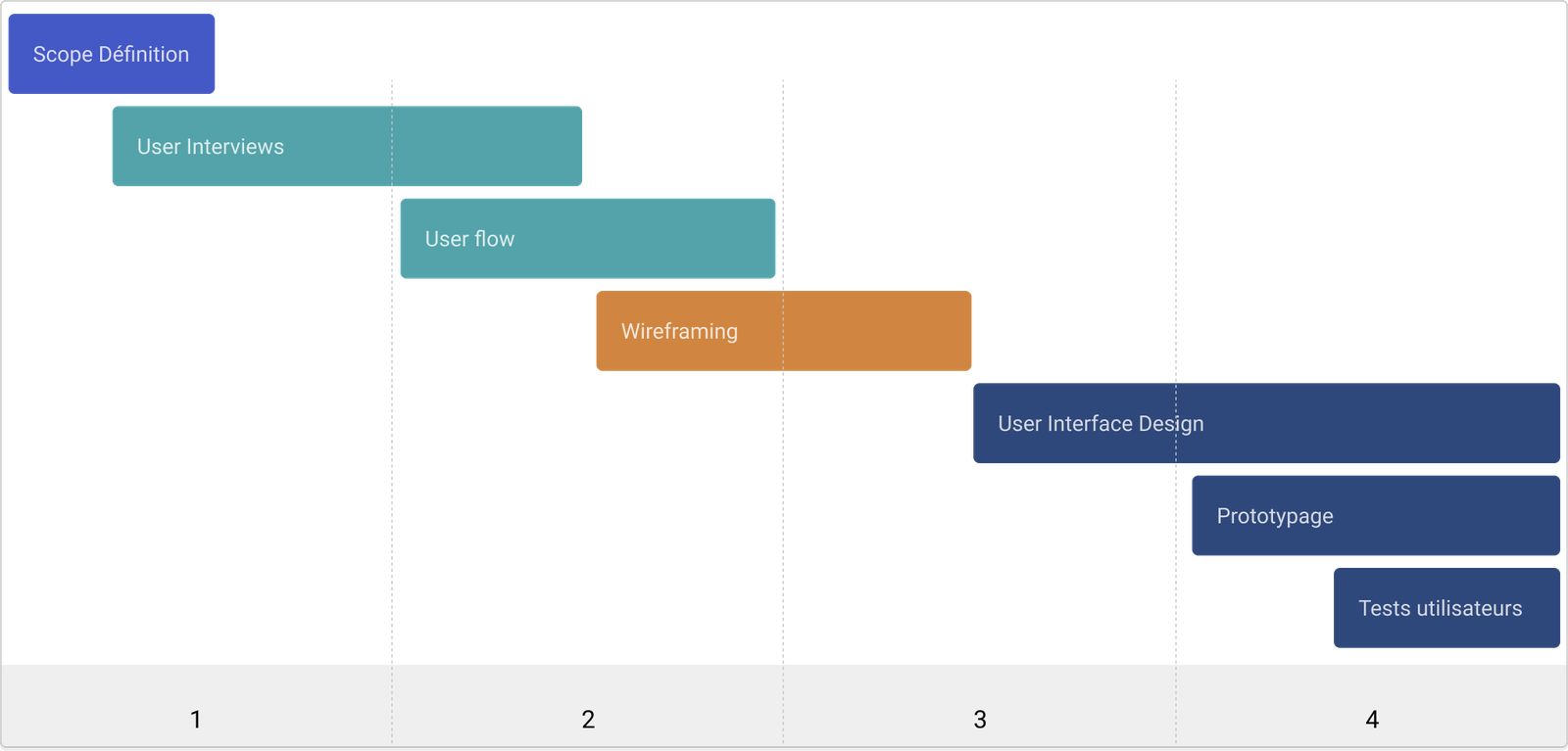 Planning du projet Sincro Mobile