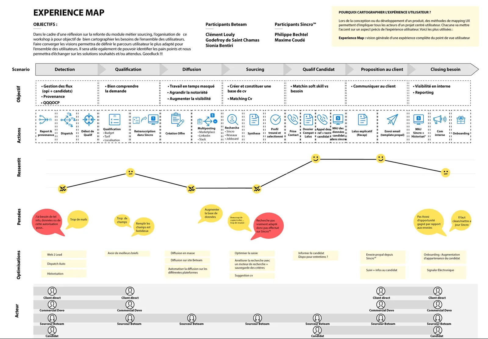 Atelier Experience Map
