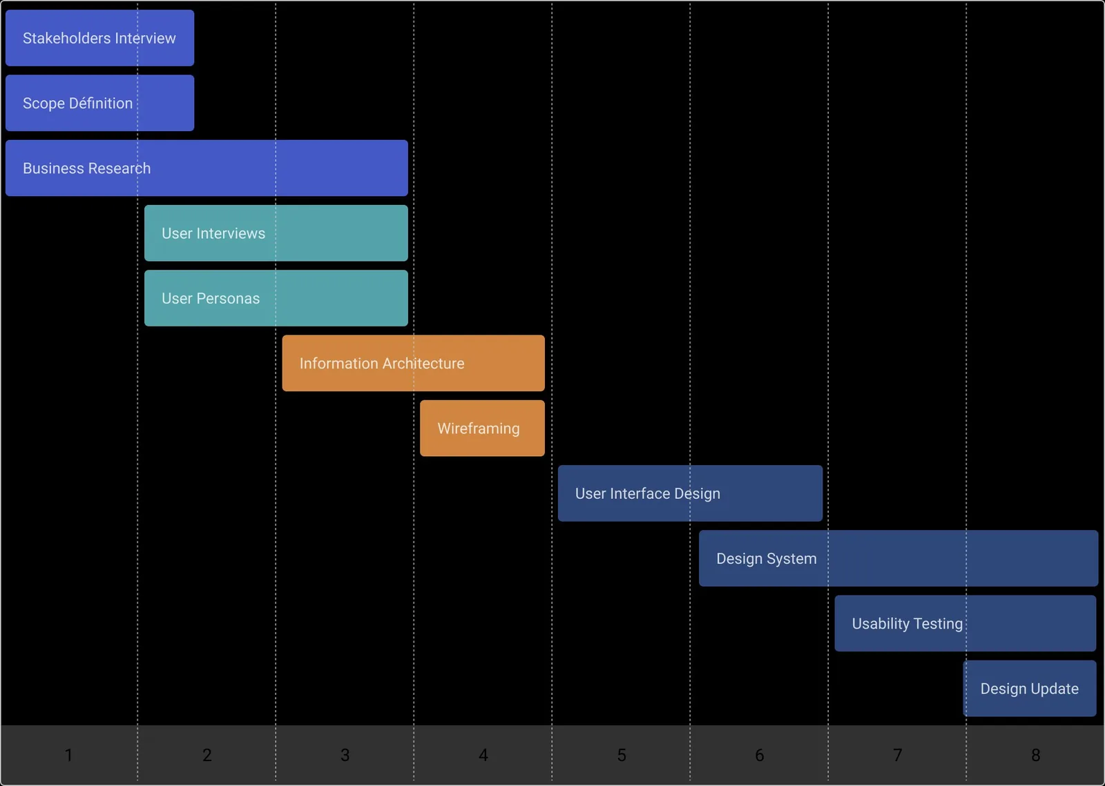 Planning d’un sprint Design Sincro